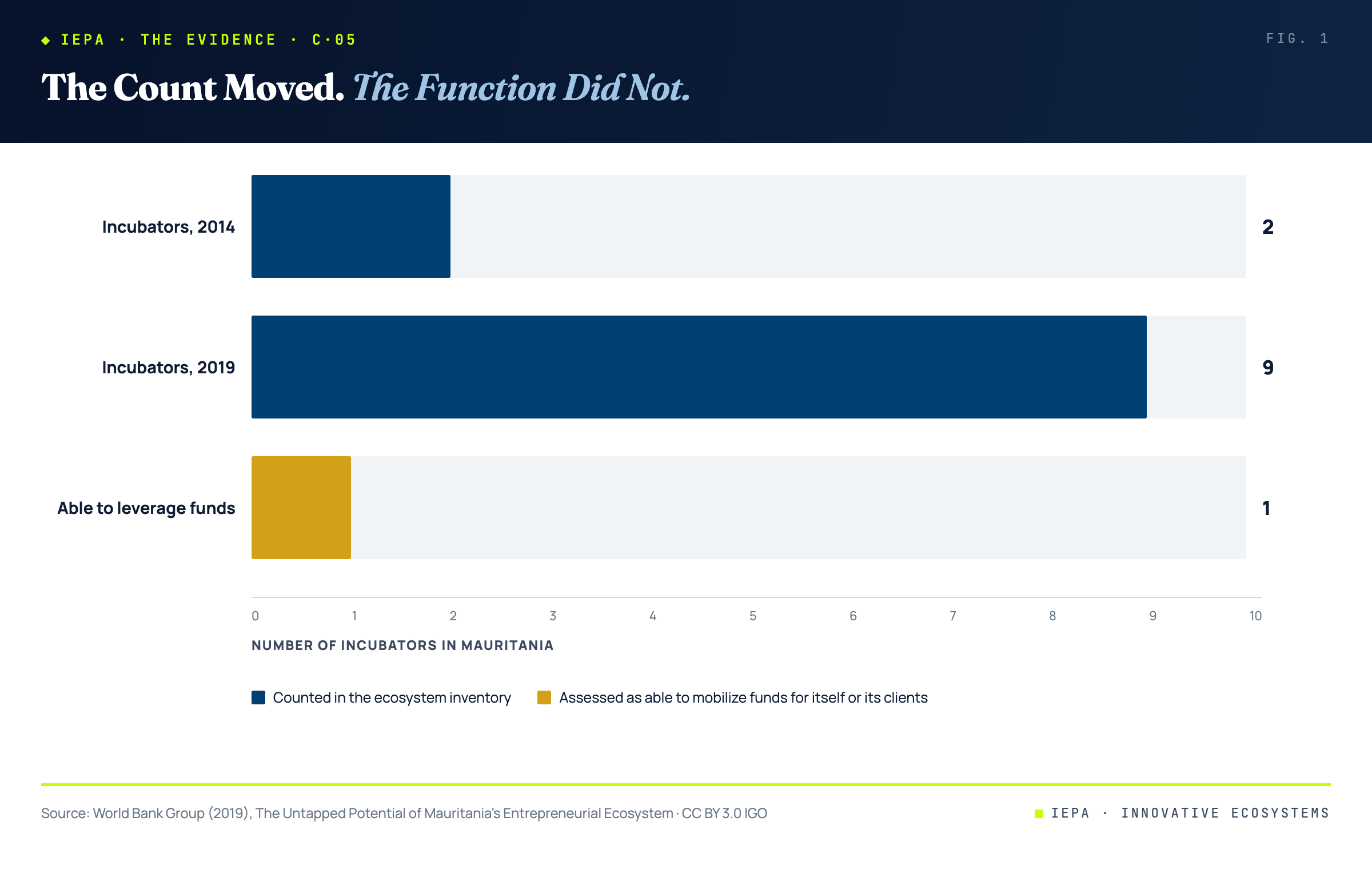 Paired bar chart of Mauritania's incubators; count rises from two in 2014 to nine in 2019 while the number assessed as able to mobilize funds stands at one
