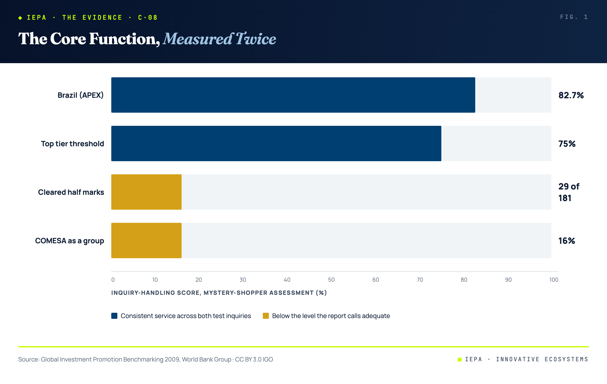Bar chart of investment promotion agency inquiry-handling performance; 29 of 181 national agencies scored above 50 percent, with Brazil at 82.7 percent ranked second and COMESA as a group at 16 percent