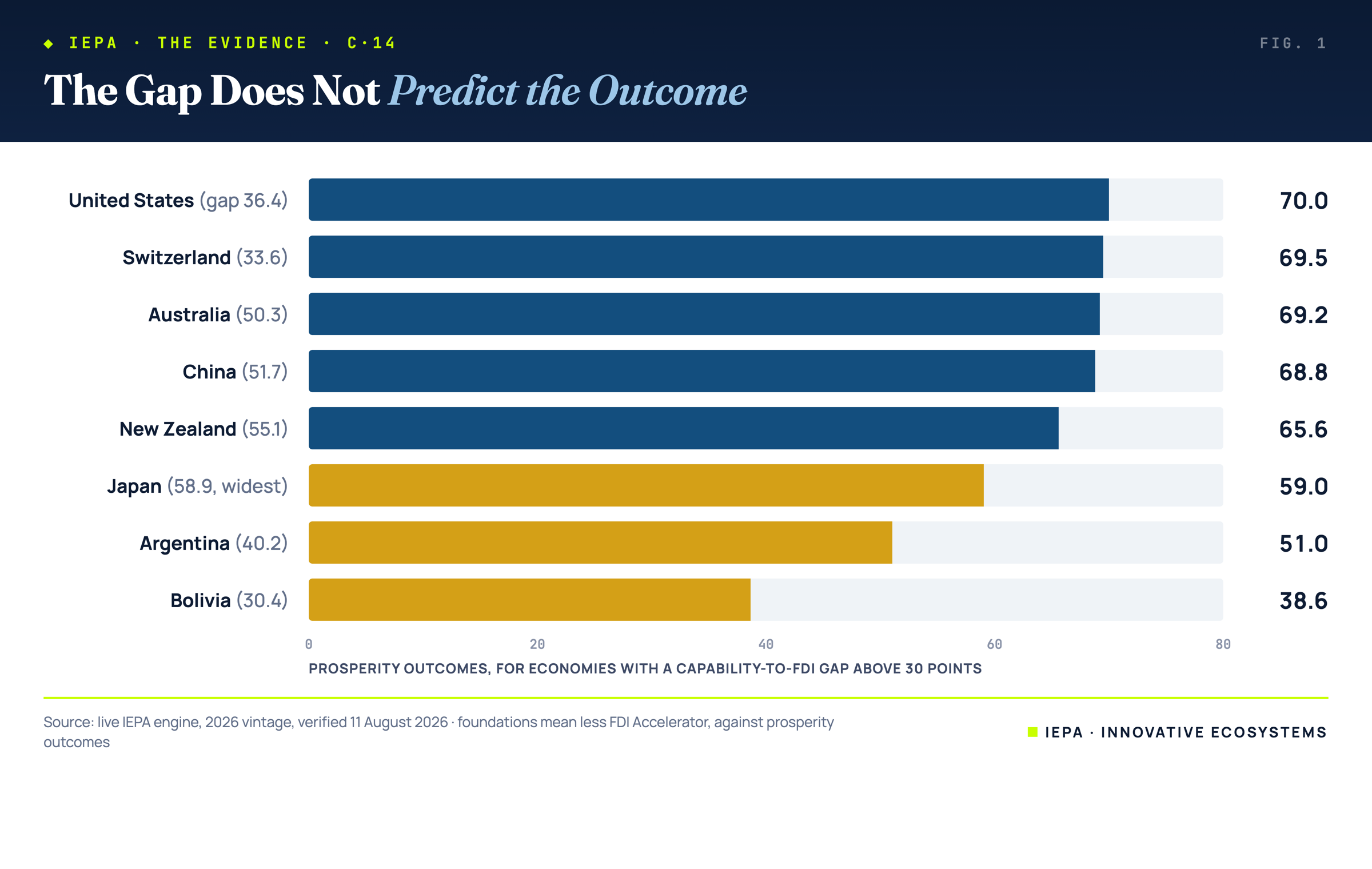Horizontal bar chart of prosperity outcomes for eight of the fourteen economies with a capability to FDI gap above thirty points, from the United States at 70.0 down to Bolivia at 38.6, showing no relationship between the size of the gap and the prosperity achieved